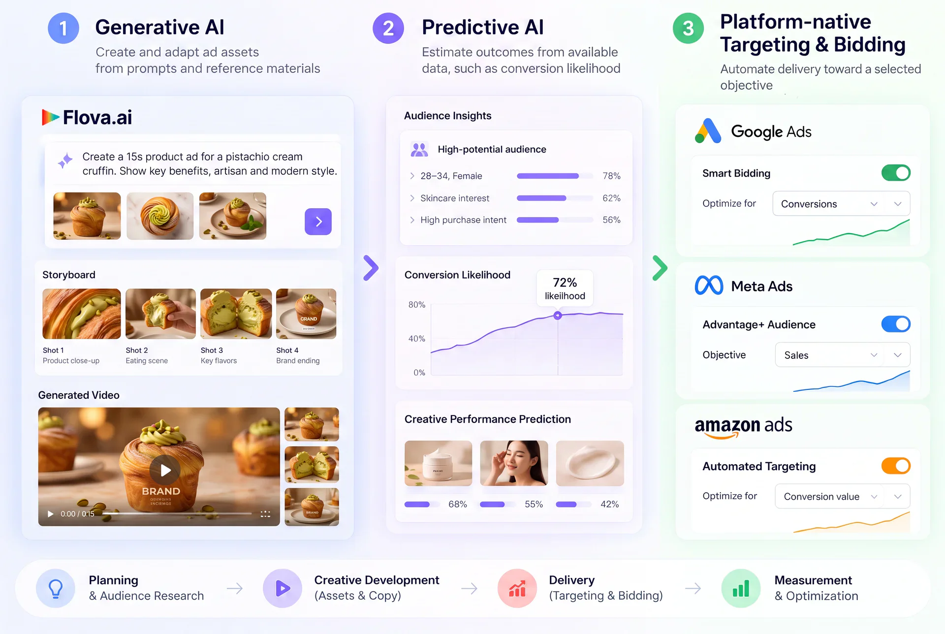 What Is AI in Advertising